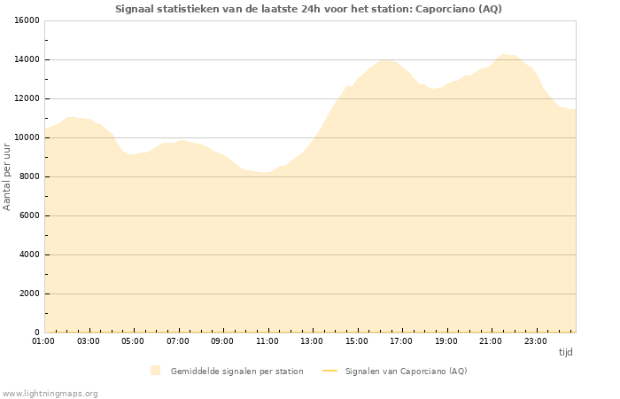 Grafieken: Signaal statistieken