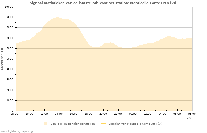 Grafieken: Signaal statistieken