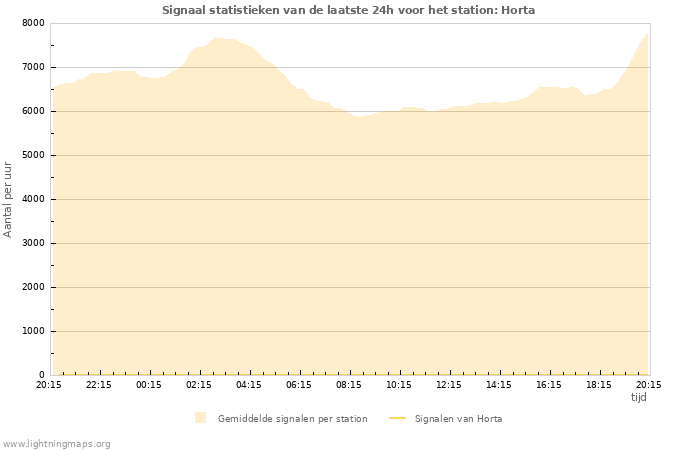 Grafieken: Signaal statistieken