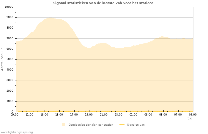 Grafieken: Signaal statistieken