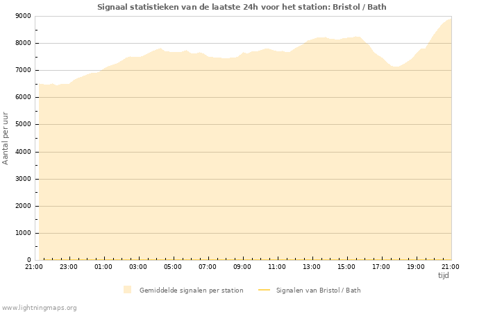 Grafieken: Signaal statistieken