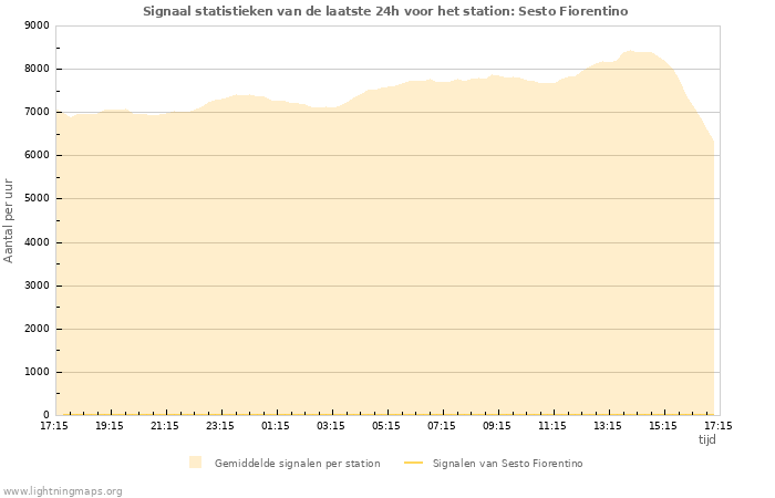 Grafieken: Signaal statistieken