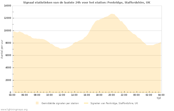 Grafieken: Signaal statistieken