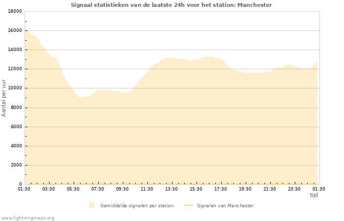 Grafieken: Signaal statistieken