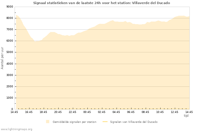 Grafieken: Signaal statistieken