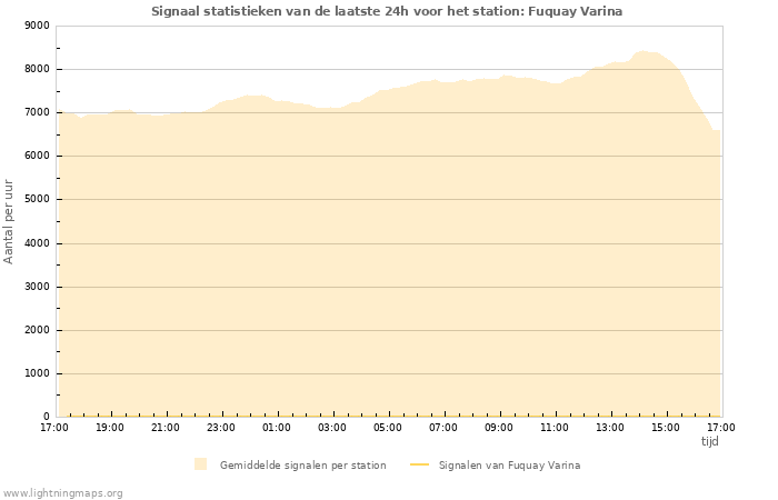 Grafieken: Signaal statistieken