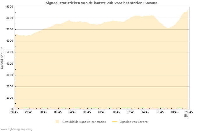 Grafieken: Signaal statistieken