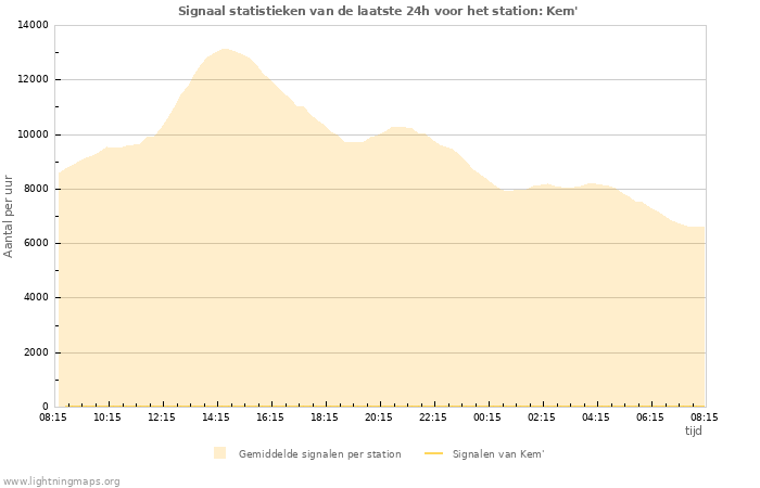 Grafieken: Signaal statistieken