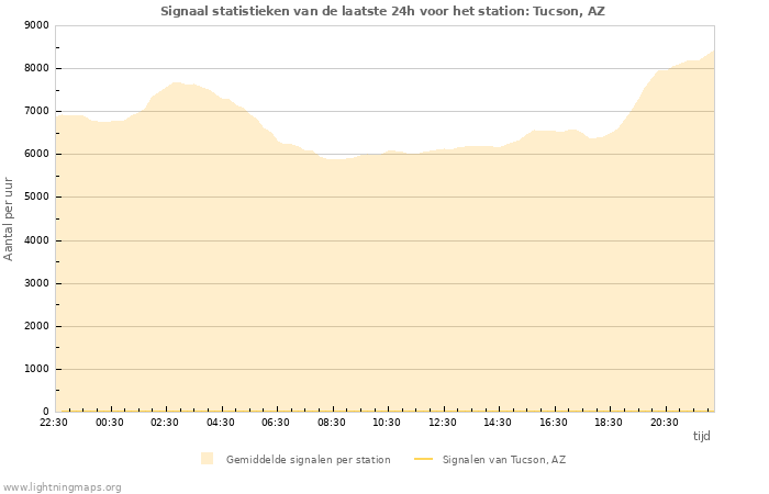 Grafieken: Signaal statistieken