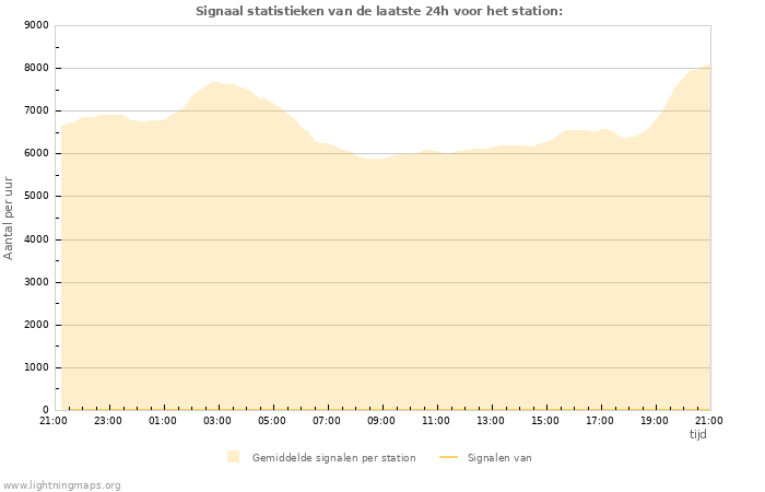 Grafieken: Signaal statistieken