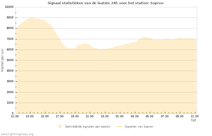 Grafieken: Signaal statistieken