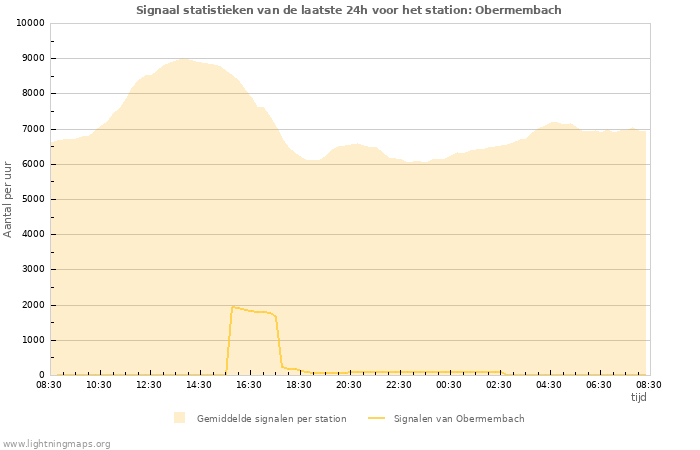 Grafieken: Signaal statistieken