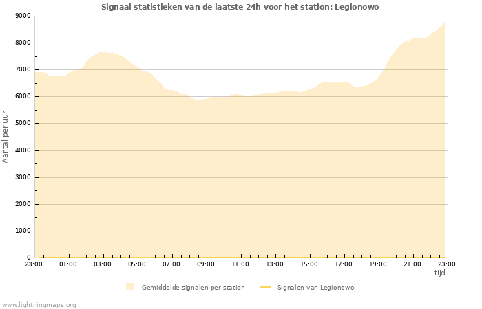 Grafieken: Signaal statistieken