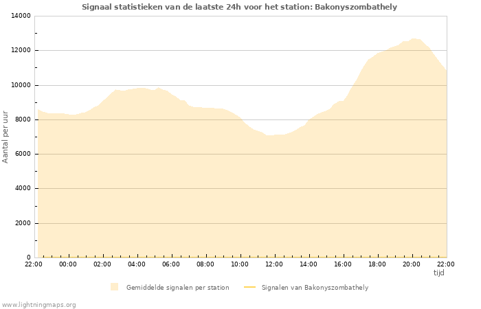 Grafieken: Signaal statistieken