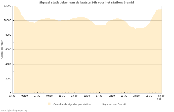 Grafieken: Signaal statistieken