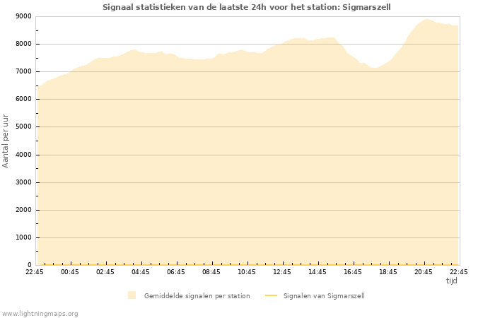 Grafieken: Signaal statistieken