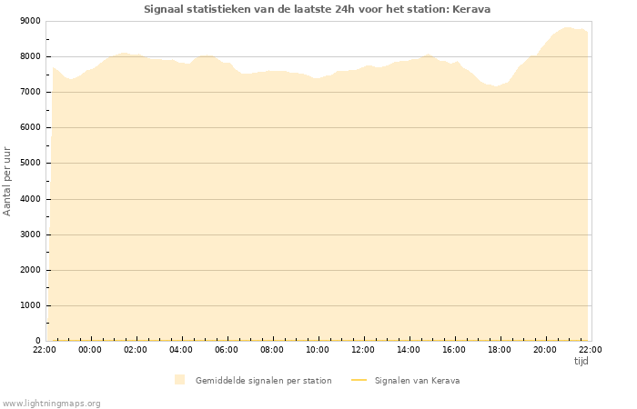 Grafieken: Signaal statistieken