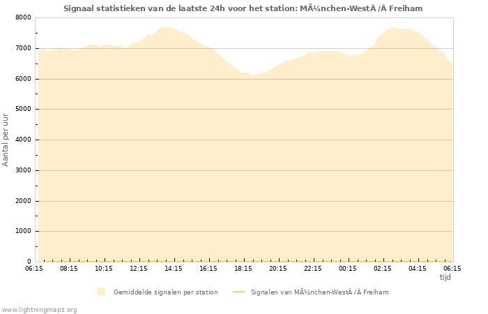 Grafieken: Signaal statistieken