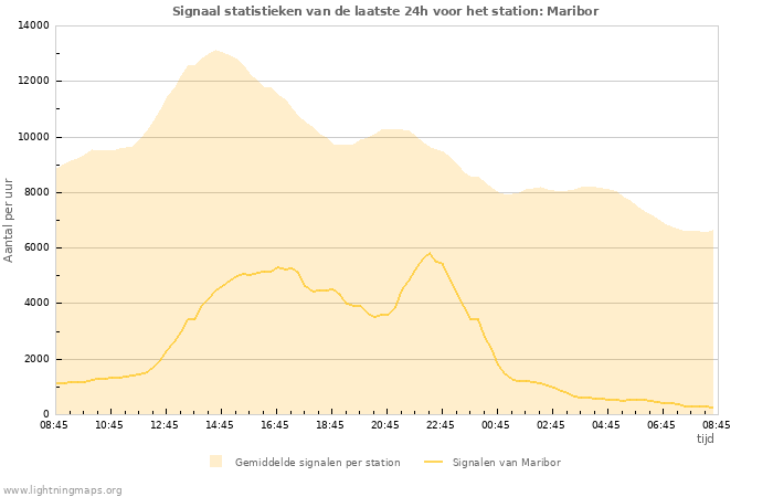 Grafieken: Signaal statistieken