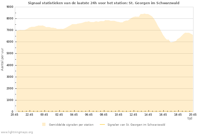 Grafieken: Signaal statistieken