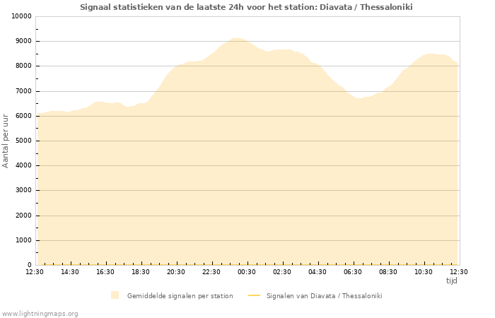 Grafieken: Signaal statistieken