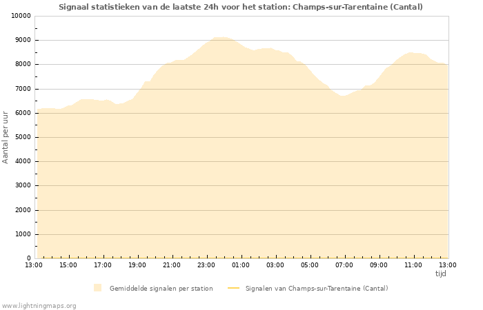 Grafieken: Signaal statistieken