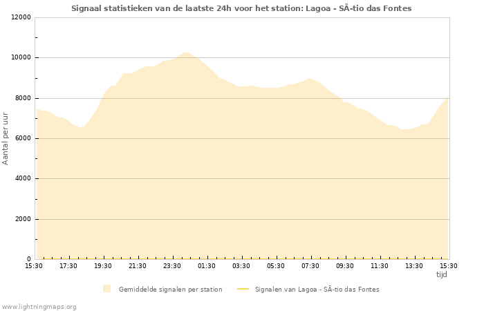 Grafieken: Signaal statistieken