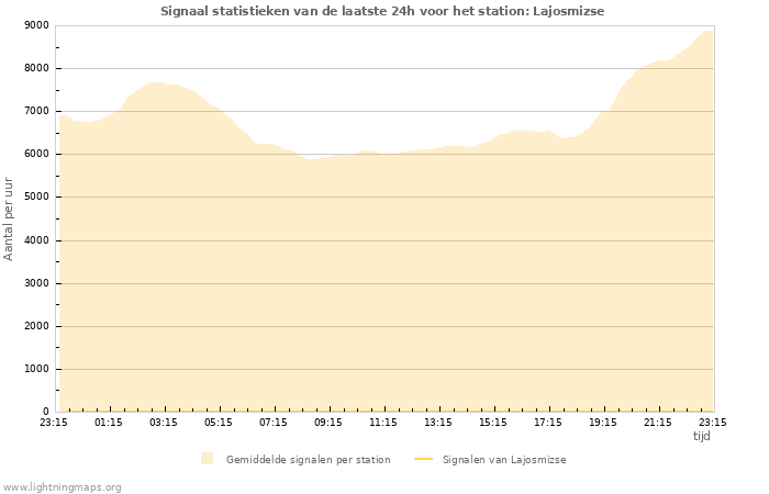 Grafieken: Signaal statistieken