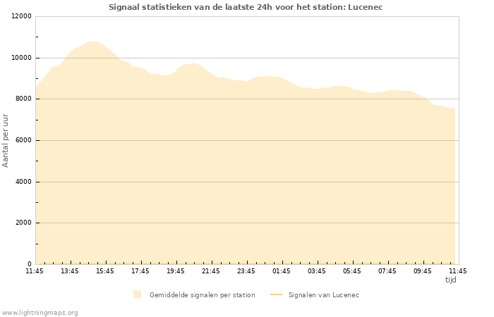 Grafieken: Signaal statistieken