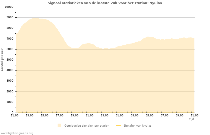 Grafieken: Signaal statistieken