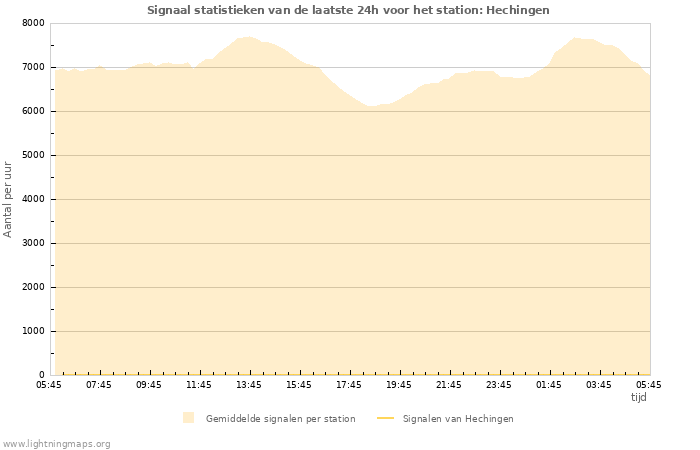 Grafieken: Signaal statistieken