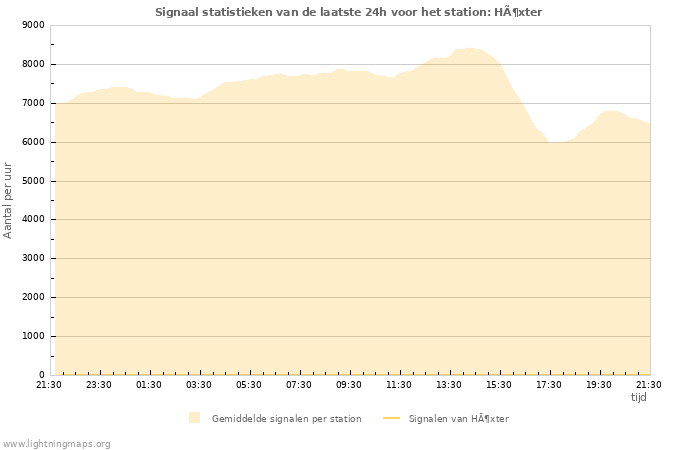 Grafieken: Signaal statistieken