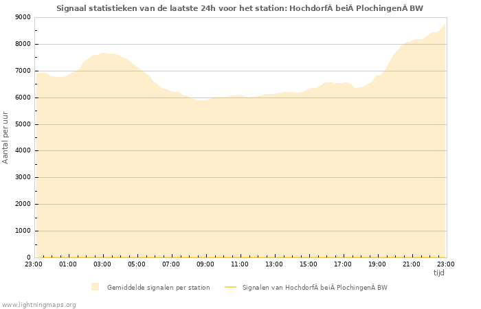 Grafieken: Signaal statistieken