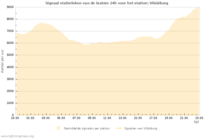 Grafieken: Signaal statistieken