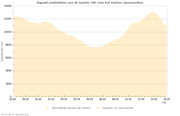 Grafieken: Signaal statistieken