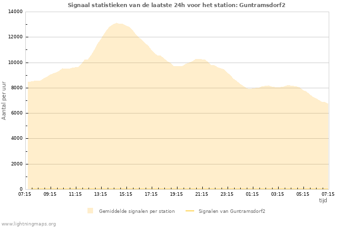 Grafieken: Signaal statistieken