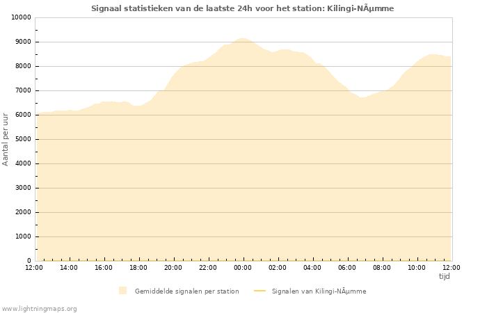 Grafieken: Signaal statistieken