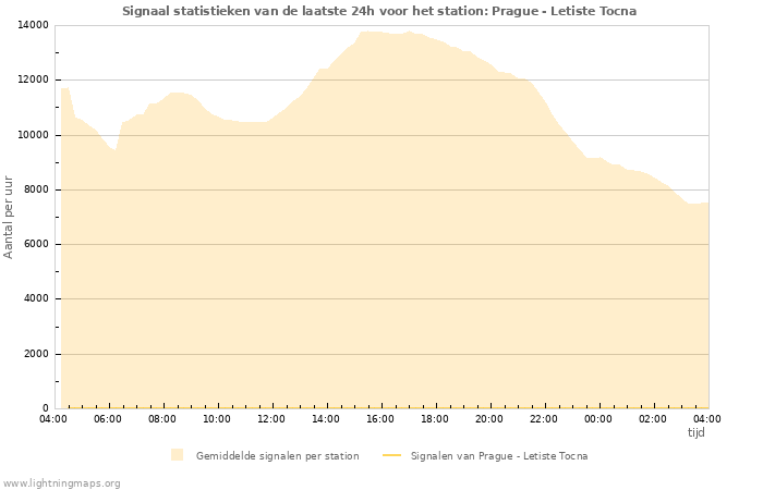 Grafieken: Signaal statistieken