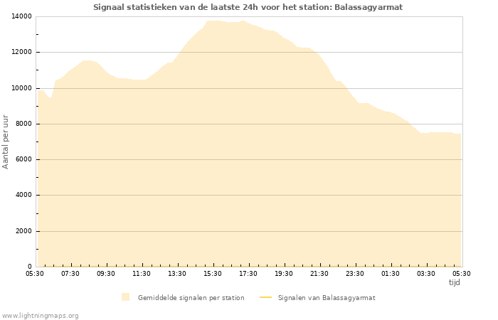 Grafieken: Signaal statistieken