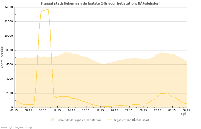 Grafieken: Signaal statistieken