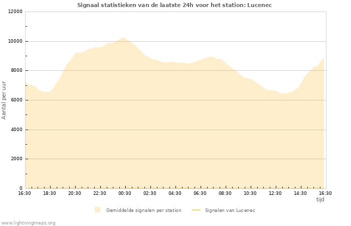 Grafieken: Signaal statistieken