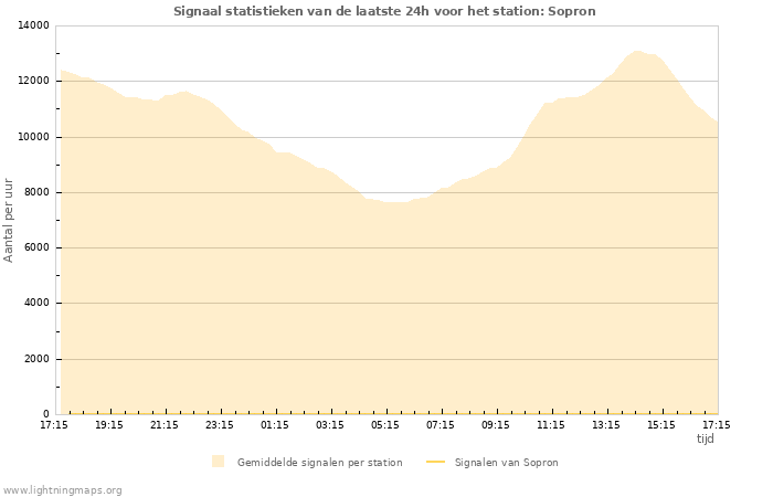 Grafieken: Signaal statistieken