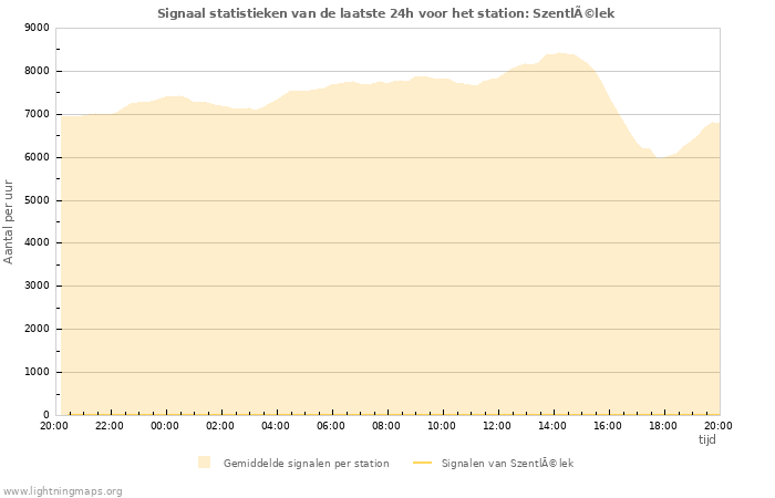 Grafieken: Signaal statistieken