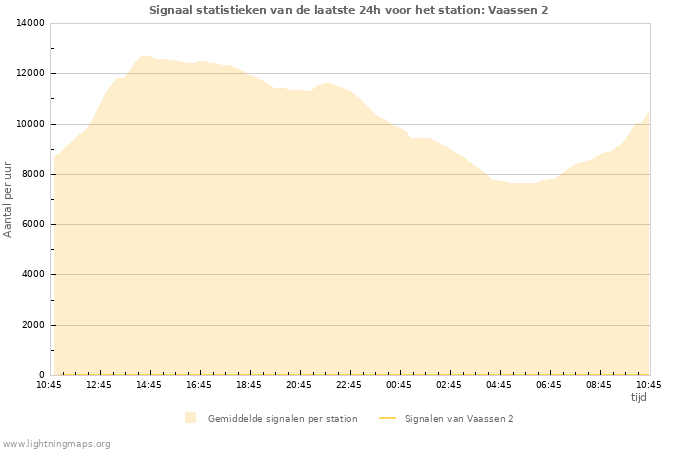 Grafieken: Signaal statistieken