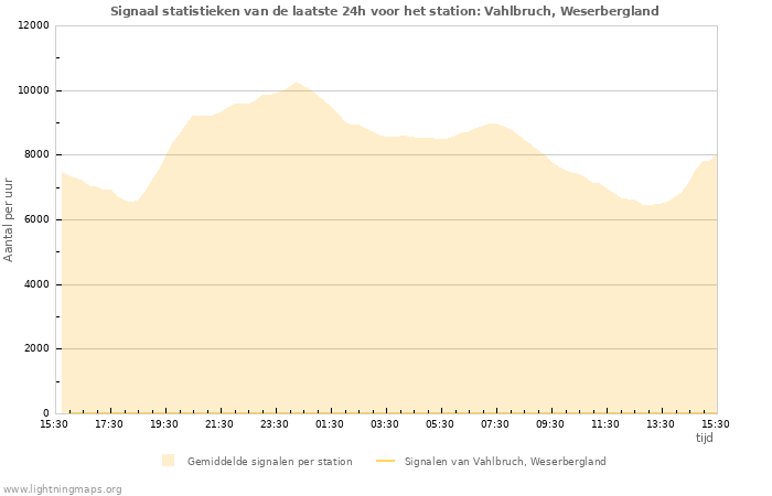 Grafieken: Signaal statistieken