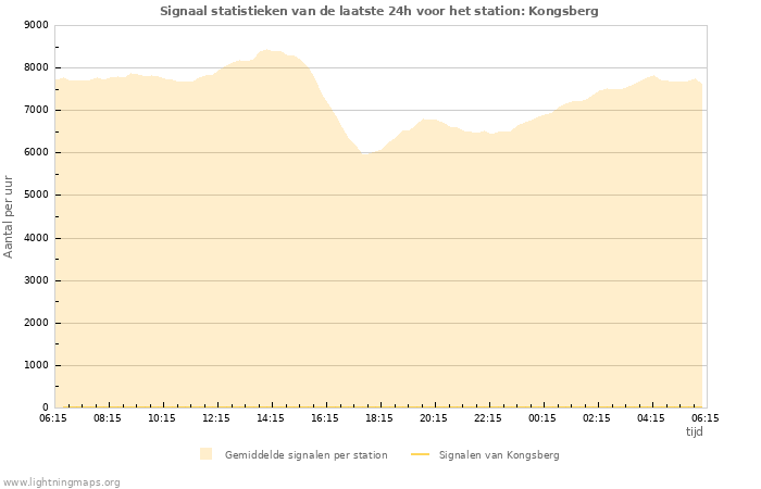 Grafieken: Signaal statistieken