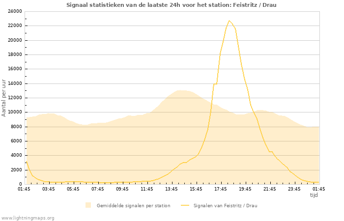 Grafieken: Signaal statistieken