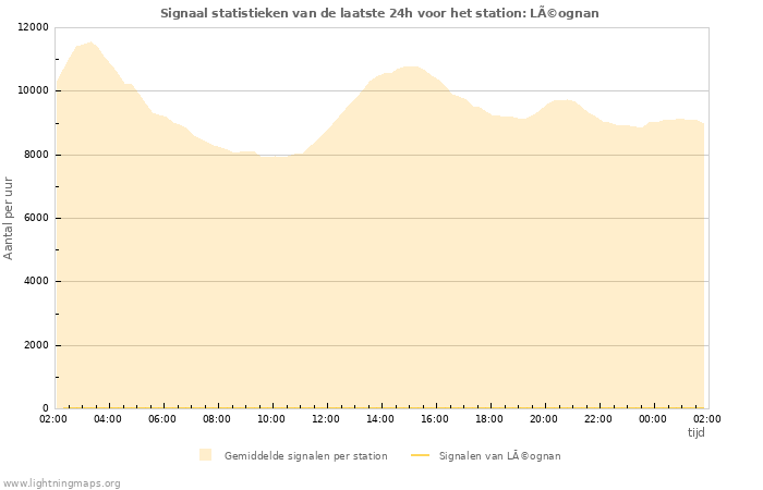 Grafieken: Signaal statistieken