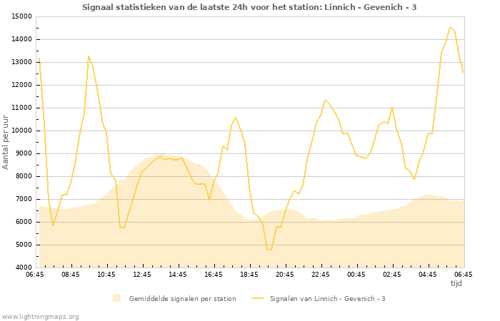 Grafieken: Signaal statistieken