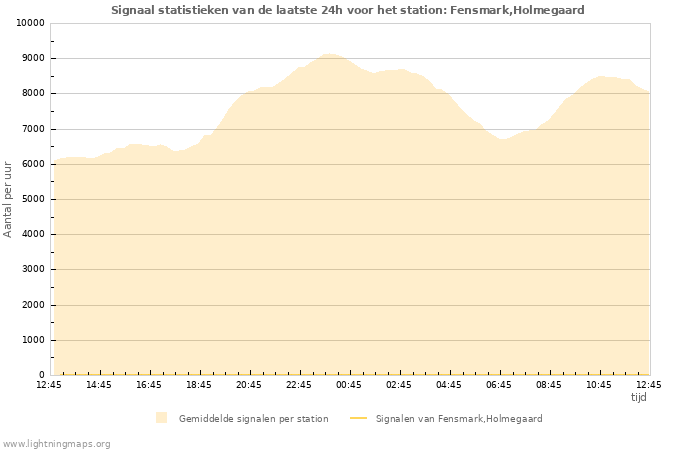 Grafieken: Signaal statistieken